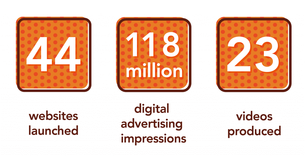 Numbers, 44 websites launched, 118 million digital advertising impressions, 23 videos produced
