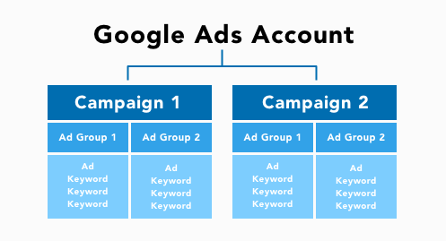 graphic of Google Ads account structure