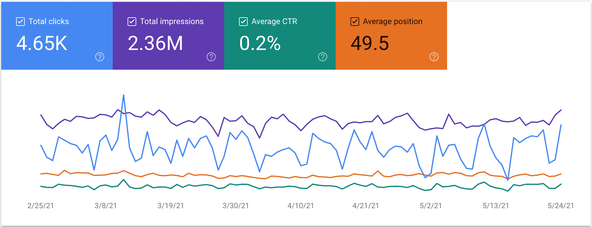 Performance tab line graph with four metrics: clicks, impressions, ctr, and average position